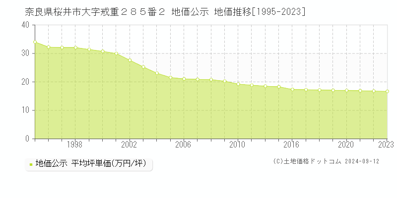 奈良県桜井市大字戒重２８５番２ 地価公示 地価推移[1995-2023]