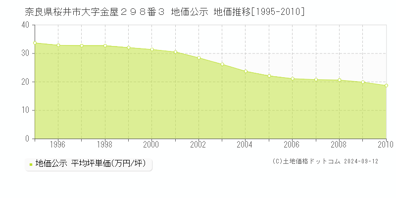 奈良県桜井市大字金屋２９８番３ 地価公示 地価推移[1995-2010]