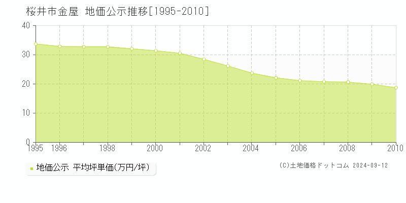 金屋(桜井市)の地価公示推移グラフ(坪単価)[1995-2010年]