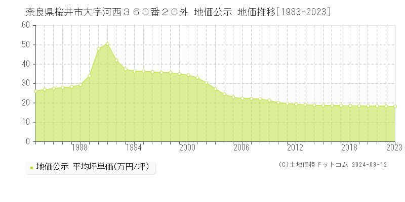 奈良県桜井市大字河西３６０番２０外 地価公示 地価推移[1983-2023]