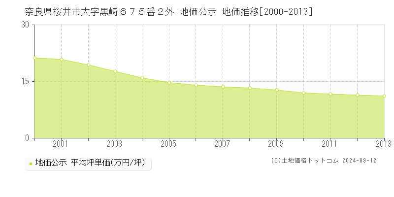 奈良県桜井市大字黒崎６７５番２外 公示地価 地価推移[2000-2013]