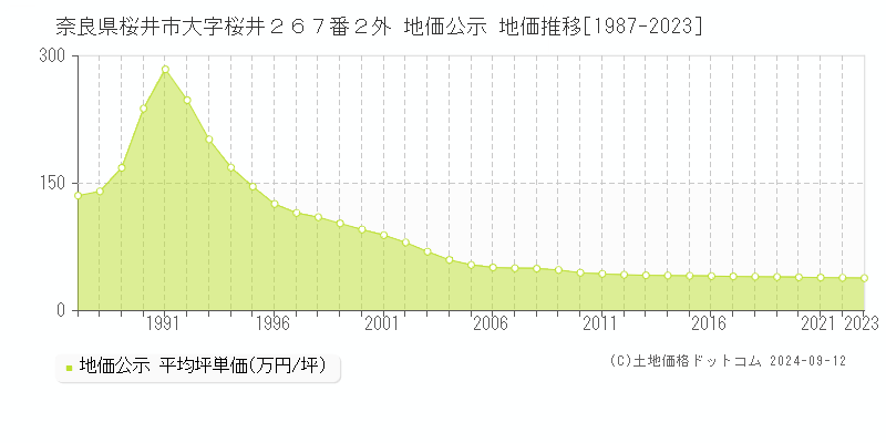 奈良県桜井市大字桜井２６７番２外 公示地価 地価推移[1987-2024]