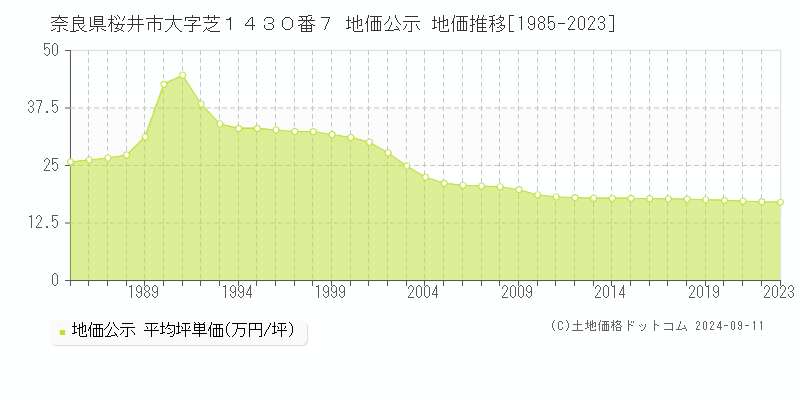 奈良県桜井市大字芝１４３０番７ 地価公示 地価推移[1985-2023]