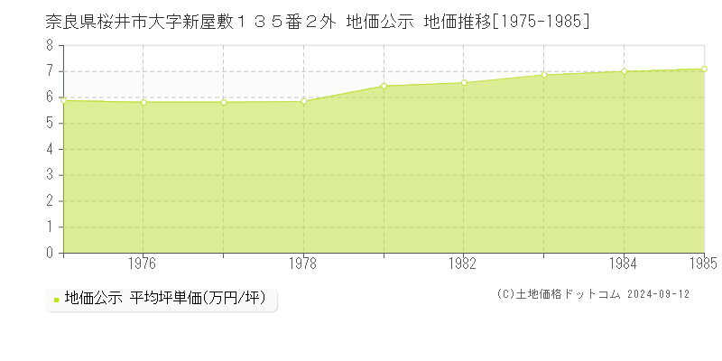 奈良県桜井市大字新屋敷１３５番２外 公示地価 地価推移[1975-1985]