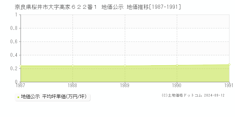 奈良県桜井市大字高家６２２番１ 公示地価 地価推移[1987-1991]