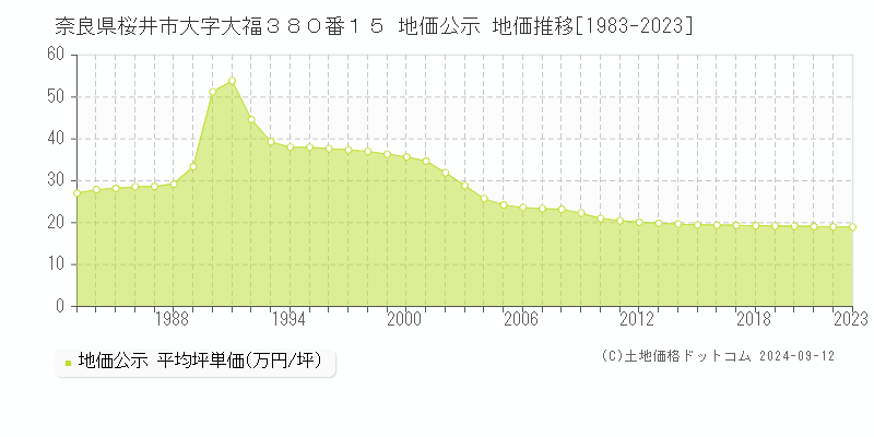 奈良県桜井市大字大福３８０番１５ 地価公示 地価推移[1983-2023]