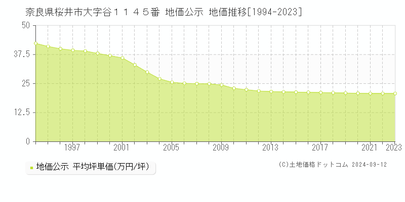 奈良県桜井市大字谷１１４５番 公示地価 地価推移[1994-2024]