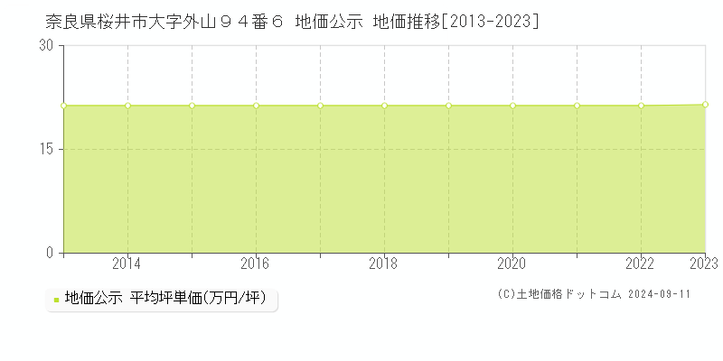 奈良県桜井市大字外山９４番６ 公示地価 地価推移[2013-2024]