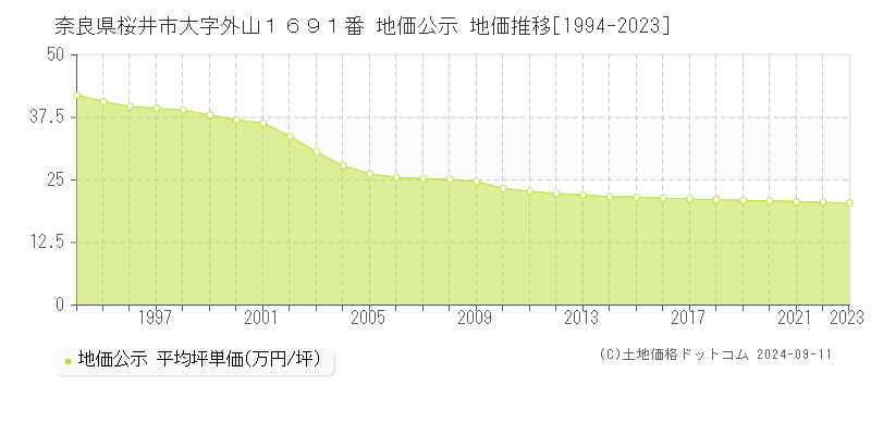 奈良県桜井市大字外山１６９１番 公示地価 地価推移[1994-2024]