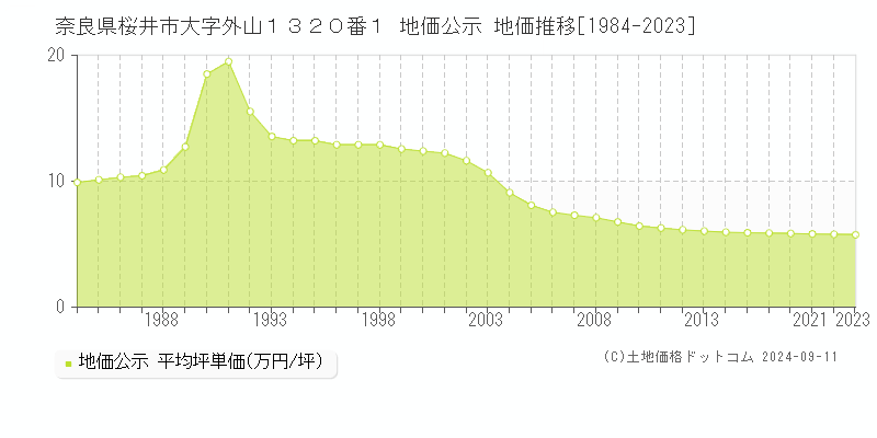 奈良県桜井市大字外山１３２０番１ 地価公示 地価推移[1984-2023]