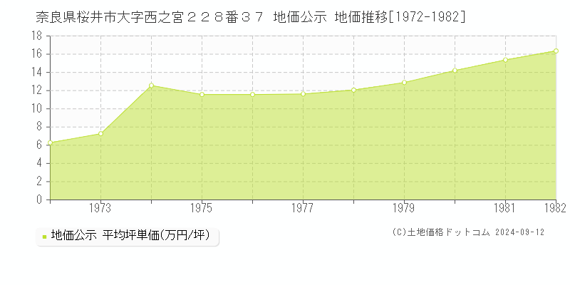 奈良県桜井市大字西之宮２２８番３７ 公示地価 地価推移[1972-1982]