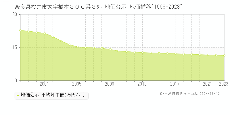 奈良県桜井市大字橋本３０６番３外 公示地価 地価推移[1998-2024]