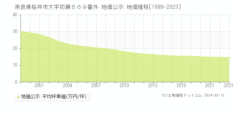 奈良県桜井市大字初瀬８６９番外 地価公示 地価推移[1999-2023]