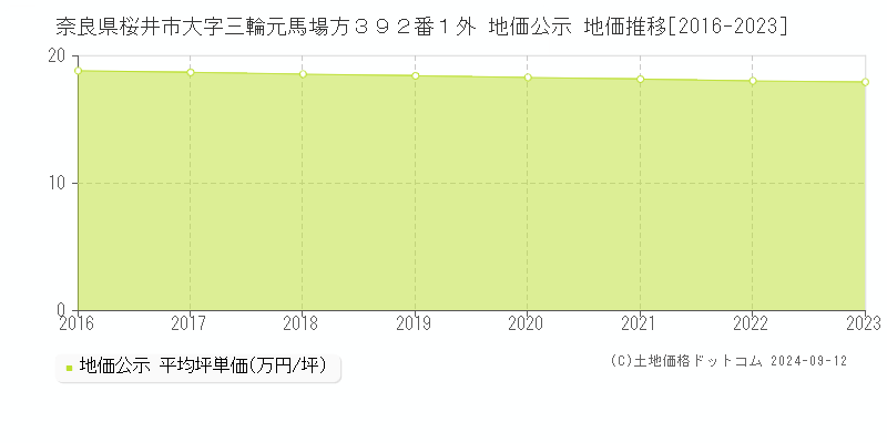 奈良県桜井市大字三輪元馬場方３９２番１外 地価公示 地価推移[2016-2023]