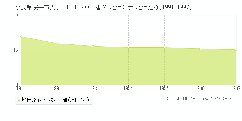 奈良県桜井市大字山田１９０３番２ 公示地価 地価推移[1991-1997]