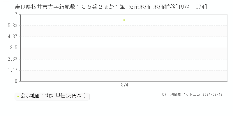 奈良県桜井市大字新尾敷１３５番２ほか１筆 公示地価 地価推移[1974-1974]