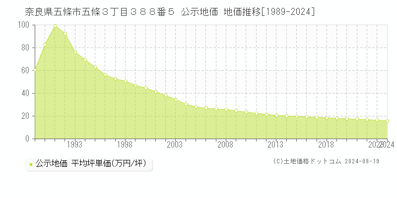 奈良県五條市五條３丁目３８８番５ 公示地価 地価推移[1989-2024]