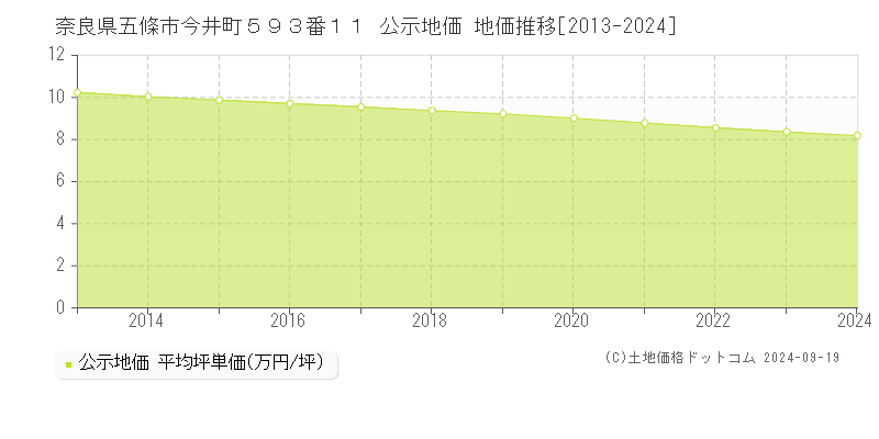 奈良県五條市今井町５９３番１１ 公示地価 地価推移[2013-2024]