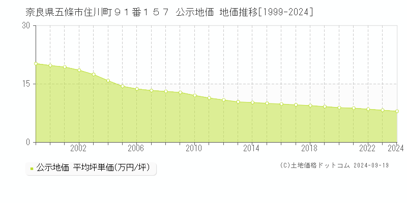 奈良県五條市住川町９１番１５７ 公示地価 地価推移[1999-2024]