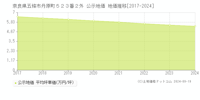 奈良県五條市丹原町５２３番２外 公示地価 地価推移[2017-2024]