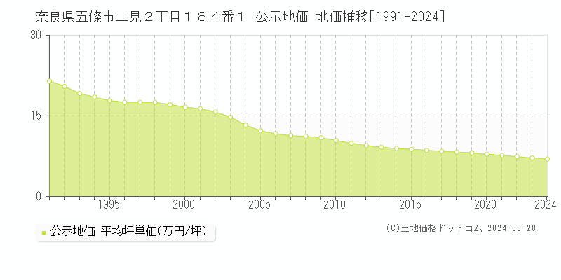 奈良県五條市二見２丁目１８４番１ 公示地価 地価推移[1991-2024]