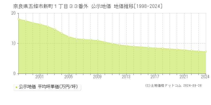 奈良県五條市新町１丁目３３番外 公示地価 地価推移[1998-2024]