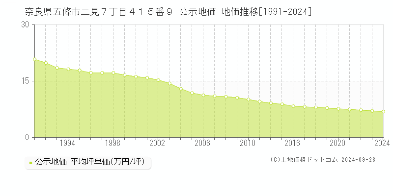 奈良県五條市二見７丁目４１５番９ 公示地価 地価推移[1991-2024]