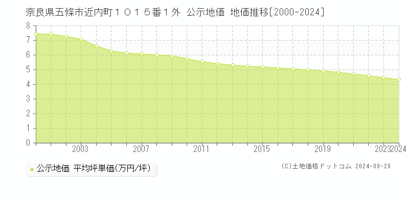 奈良県五條市近内町１０１５番１外 公示地価 地価推移[2000-2024]