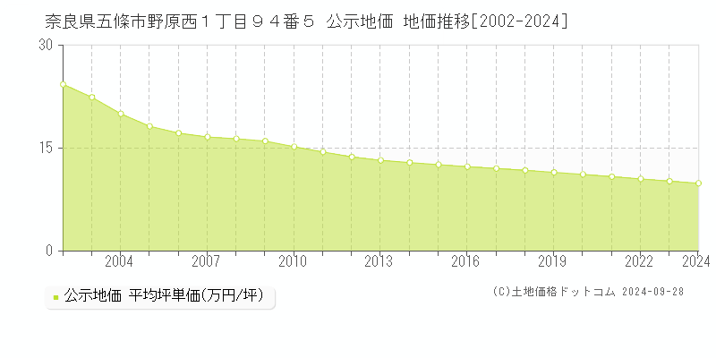 奈良県五條市野原西１丁目９４番５ 公示地価 地価推移[2002-2024]