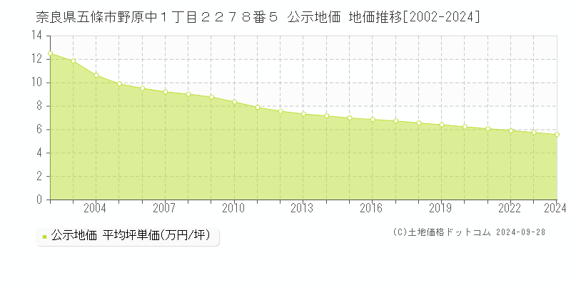 奈良県五條市野原中１丁目２２７８番５ 公示地価 地価推移[2002-2024]