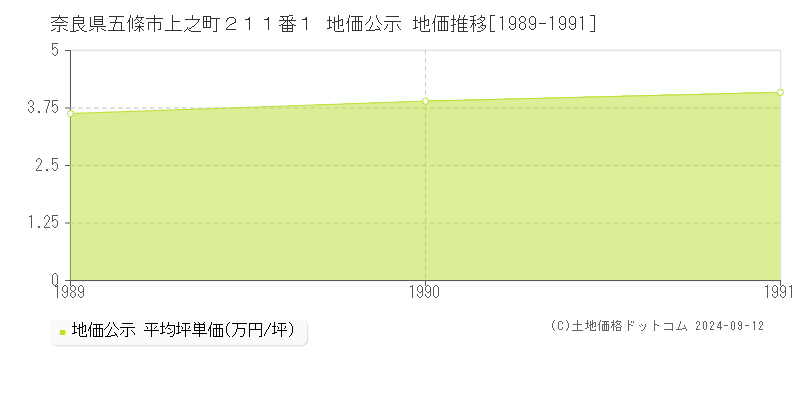 奈良県五條市上之町２１１番１ 公示地価 地価推移[1989-1991]