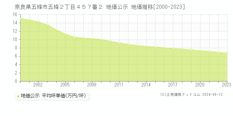 奈良県五條市五條２丁目４５７番２ 地価公示 地価推移[2000-2023]