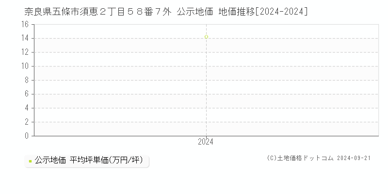 奈良県五條市須恵２丁目５８番７外 公示地価 地価推移[2024-2024]