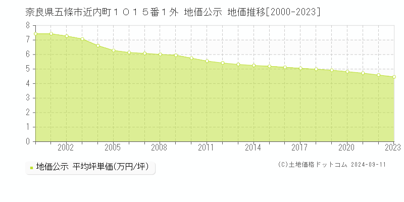 奈良県五條市近内町１０１５番１外 地価公示 地価推移[2000-2023]