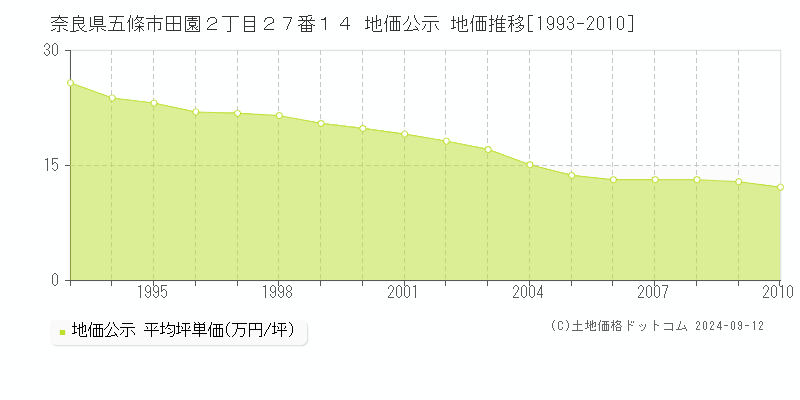 奈良県五條市田園２丁目２７番１４ 地価公示 地価推移[1993-2010]