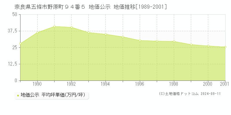 奈良県五條市野原町９４番５ 地価公示 地価推移[1989-2001]