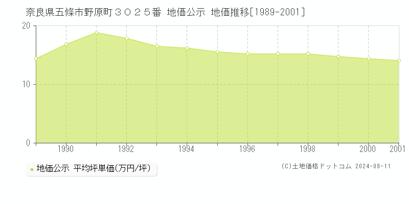 奈良県五條市野原町３０２５番 地価公示 地価推移[1989-2001]