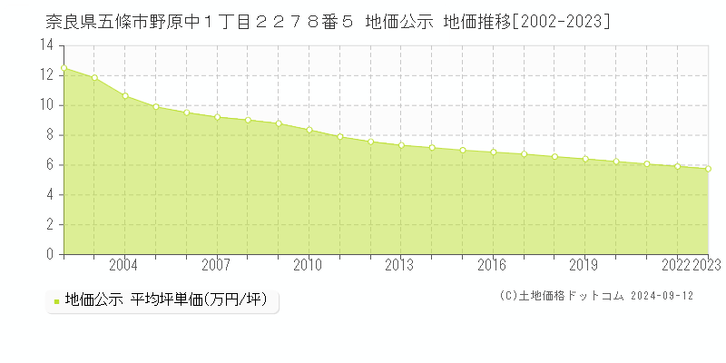 奈良県五條市野原中１丁目２２７８番５ 地価公示 地価推移[2002-2023]