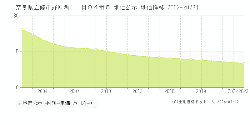 奈良県五條市野原西１丁目９４番５ 地価公示 地価推移[2002-2023]