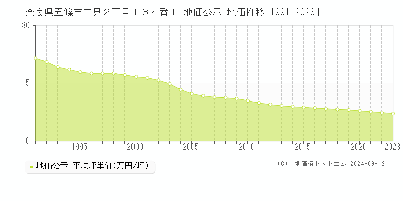 奈良県五條市二見２丁目１８４番１ 公示地価 地価推移[1991-2024]