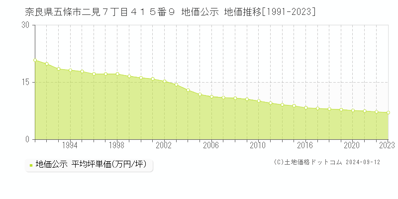 奈良県五條市二見７丁目４１５番９ 地価公示 地価推移[1991-2023]