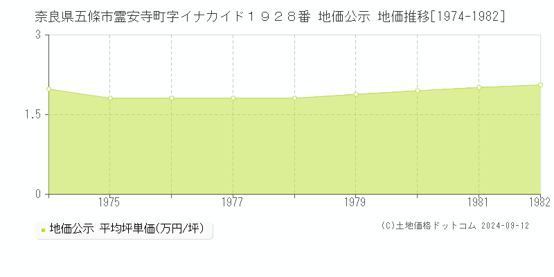 奈良県五條市霊安寺町字イナカイド１９２８番 地価公示 地価推移[1974-1982]