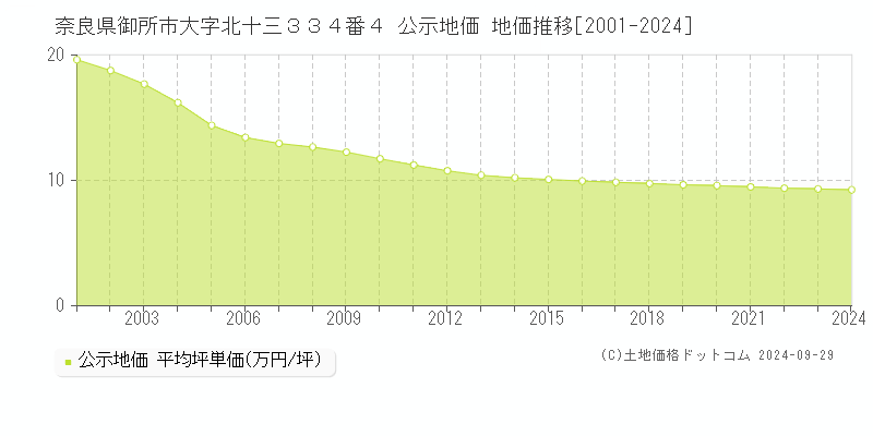 奈良県御所市大字北十三３３４番４ 公示地価 地価推移[2001-2024]