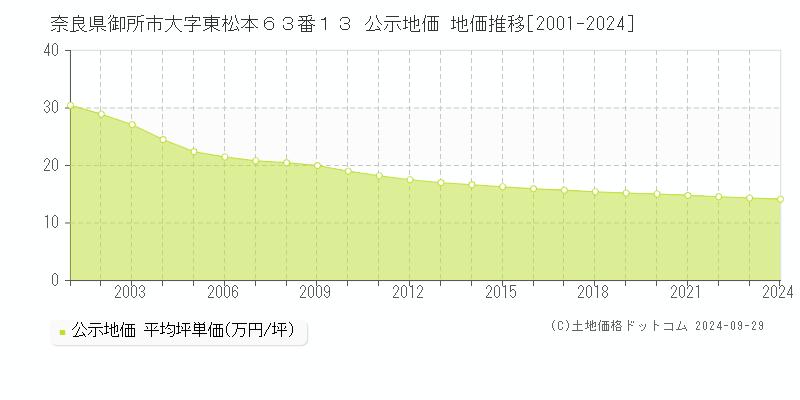 奈良県御所市大字東松本６３番１３ 公示地価 地価推移[2001-2024]