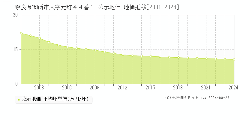 奈良県御所市大字元町４４番１ 公示地価 地価推移[2001-2024]