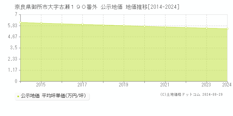 奈良県御所市大字古瀬１９０番外 公示地価 地価推移[2014-2024]