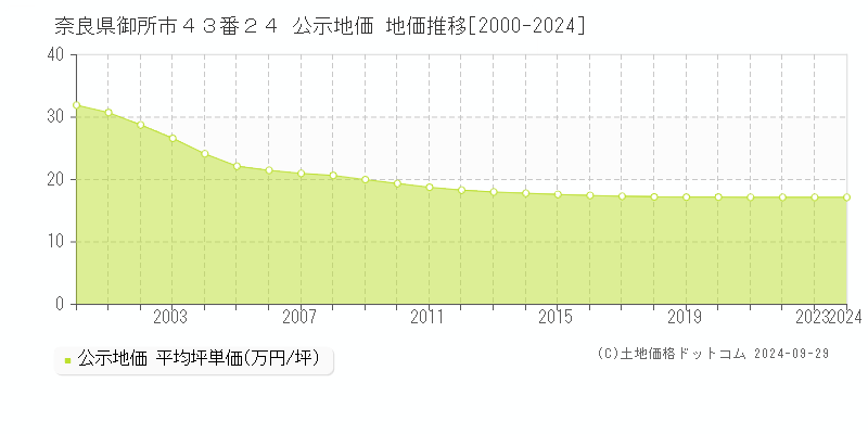 奈良県御所市４３番２４ 公示地価 地価推移[2000-2024]