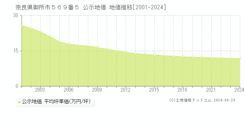 奈良県御所市５６９番５ 公示地価 地価推移[2001-2024]