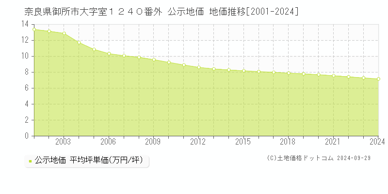 奈良県御所市大字室１２４０番外 公示地価 地価推移[2001-2024]