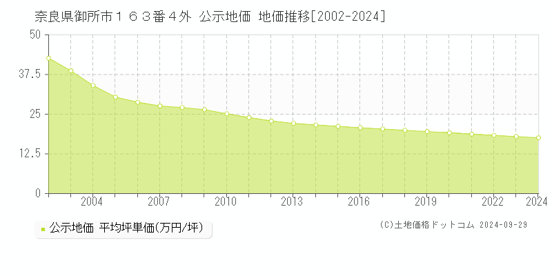 奈良県御所市１６３番４外 公示地価 地価推移[2002-2024]